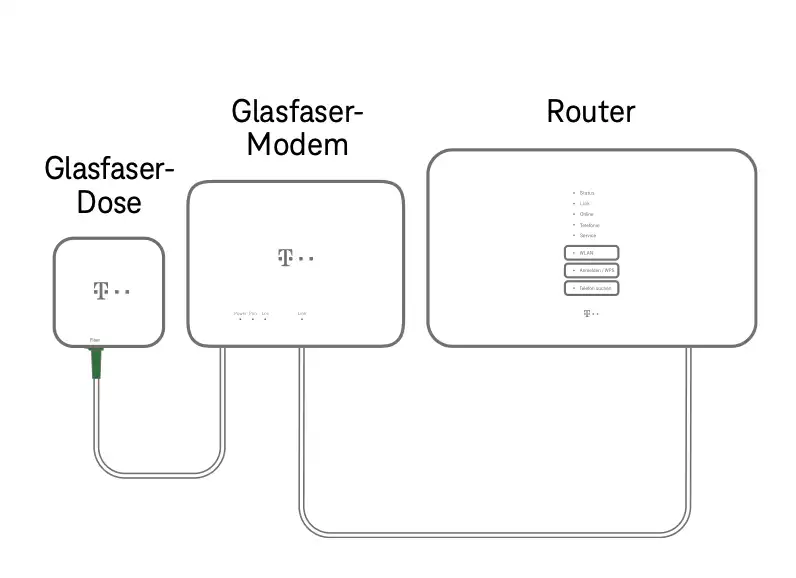 독일 인터넷 Glasfaser dose
