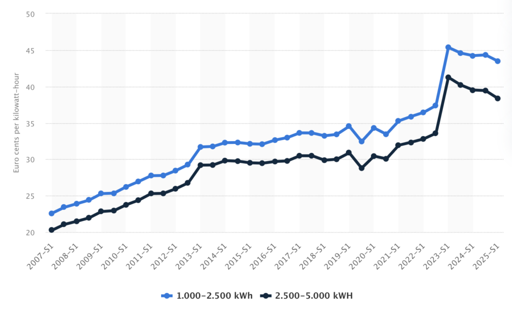 독일 전기요금 그래프
