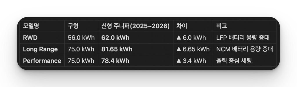테슬라 모델 Y 주니퍼 배터리 용량 비교표